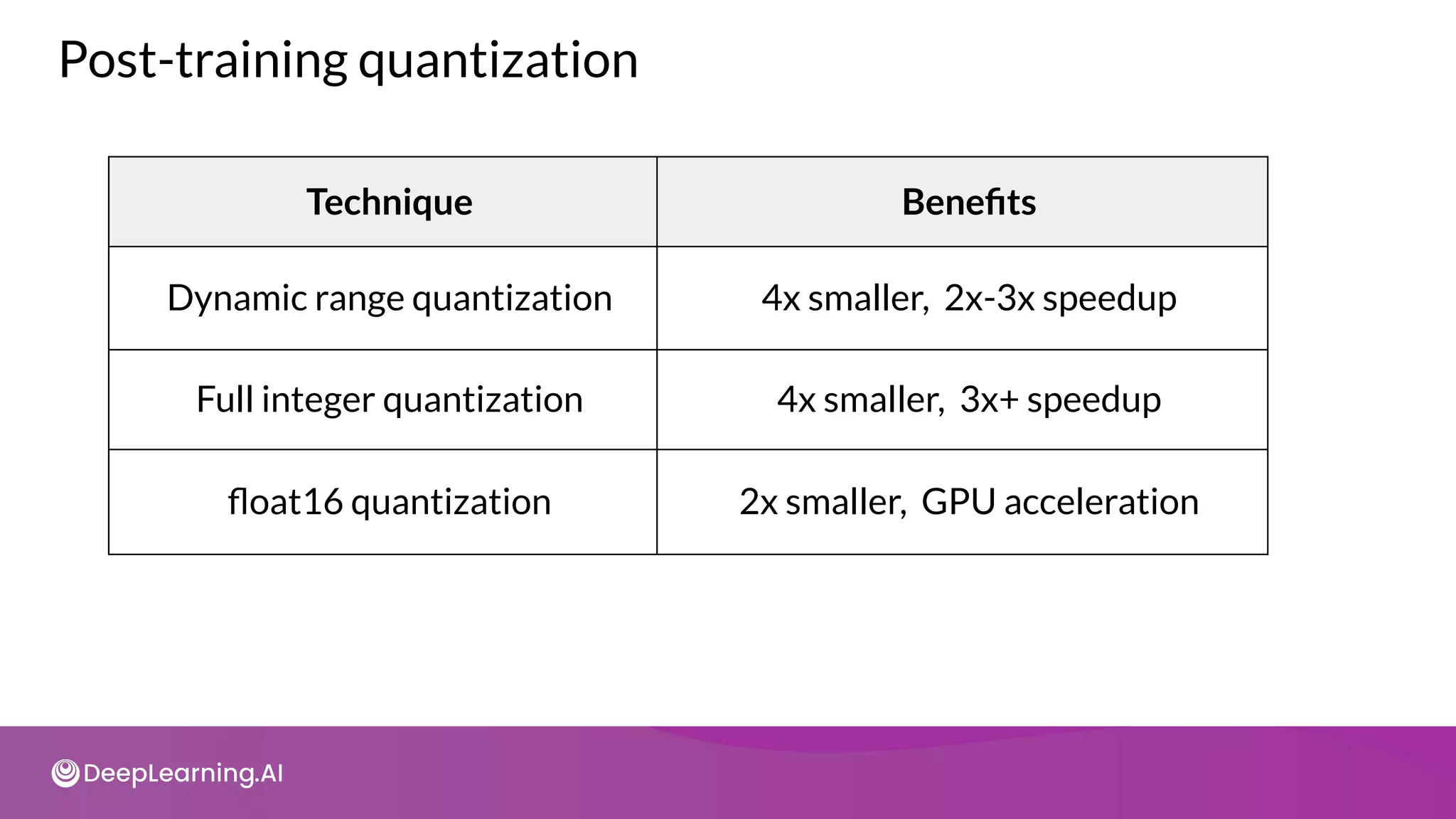 Technique Beneﬁts
Dynamic range quantization 4x smaller, 2x-3x speedup
Full integer quantization 4x smaller, 3x+ speedup
ﬂoat16 quantization 2x smaller, GPU acceleration
Post-training quantization
 