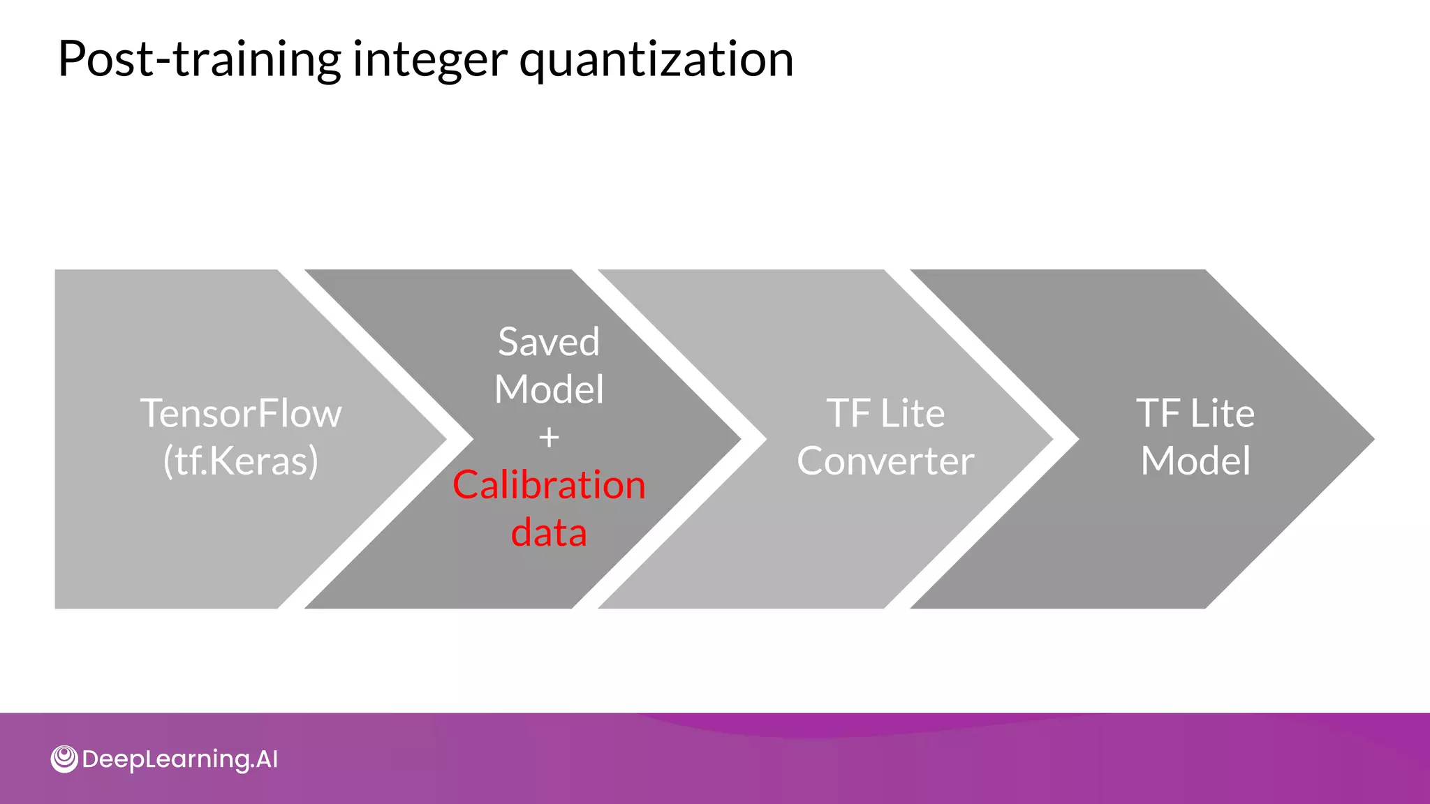 INT8
TensorFlow
(tf.Keras)
Saved
Model
+
Calibration
data
TF Lite
Converter
TF Lite
Model
Post-training integer quantization
 