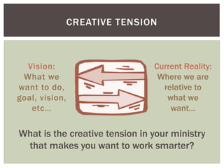 CREATIVE TENSION
Vision:
What we
want to do,
goal, vision,
etc…
What is the creative tension in your ministry
that makes you want to work smarter?
Current Reality:
Where we are
relative to
what we
want…
 