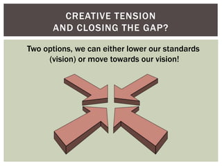 CREATIVE TENSION
AND CLOSING THE GAP?
Two options, we can either lower our standards
(vision) or move towards our vision!
 