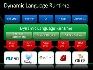 Dynamic Language RuntimeIronPythonIronRubyC#VB.NETDiğer Diller…Dynamic Language Runtimeİfade Ağaçları (Expressin Tree)Dynamic DispatchCall Site CachingPythonBinderRubyBinderCOMBinderDOMBinderObjectBinder