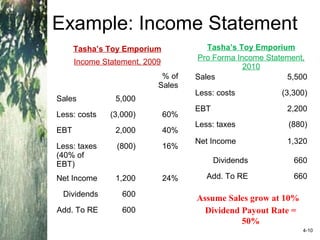 Example: Income Statement
Tasha’s Toy Emporium
Income Statement, 2009
% of
Sales
Sales 5,000
Less: costs (3,000) 60%
EBT 2,000 40%
Less: taxes
(40% of
EBT)
(800) 16%
Net Income 1,200 24%
Dividends 600
Add. To RE 600
Tasha’s Toy Emporium
Pro Forma Income Statement,
2010
Sales 5,500
Less: costs (3,300)
EBT 2,200
Less: taxes (880)
Net Income 1,320
Dividends 660
Add. To RE 660
Assume Sales grow at 10%
Dividend Payout Rate =
50%
4-10
 