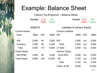 Example: Balance Sheet
Tasha’s Toy Emporium – Balance Sheet
Current % of
Sales
Pro
Forma
Current % of
Sales
Pro
Forma
ASSETS Liabilities & Owners’ Equity
Current Assets Current Liabilities
Cash $500 10% $550 A/P $900 18% $990
A/R 2,000 40 2,200 N/P 2,500 n/a 2,500
Inventory 3,000 60 3,300 Total 3,400 n/a 3,490
Total 5,500 110 6,050 LT Debt 2,000 n/a 2,000
Fixed Assets Owners’ Equity
Net PP&E 4,000 80 4,400 CS & APIC 2,000 n/a 2,000
Total Assets 9,500 190 10,450 RE 2,100 n/a 2,760
Total 4,100 n/a 4,760
Total L & OE 9,500 10,250
4-11
 