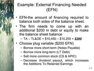 Example: External Financing Needed
(EFN)
• EFN-the amount of financing required to
balance both sides of the balance sheet.
• The firm needs to come up with an
additional $200 in debt or equity to make
the balance sheet balance
– TA – TL&OE = $10,450 – $10,250 = $200
• Choose plug variable ($200 EFN)
– Borrow more short-term (Notes Payable)
– Borrow more long-term (LT Debt)
– Sell more common stock (CS & APIC)
– Decrease dividend payout, which increases
the Additions To Retained Earnings
4-12
 