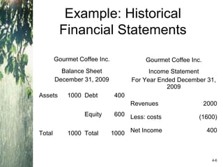 Example: Historical
Financial Statements
Gourmet Coffee Inc.
Balance Sheet
December 31, 2009
Assets 1000 Debt 400
Equity 600
Total 1000 Total 1000
Gourmet Coffee Inc.
Income Statement
For Year Ended December 31,
2009
Revenues 2000
Less: costs (1600)
Net Income 400
4-6
 