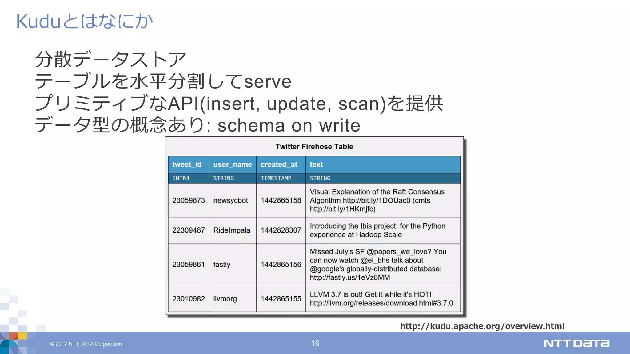 © 2017 NTT DATA Corporation 16
分散データストア
テーブルを⽔平分割してserve
プリミティブなAPI(insert, update, scan)を提供
データ型の概念あり: schema on write
Kuduとはなにか
http://kudu.apache.org/overview.htmlhttp://kudu.apache.org/overview.html
 