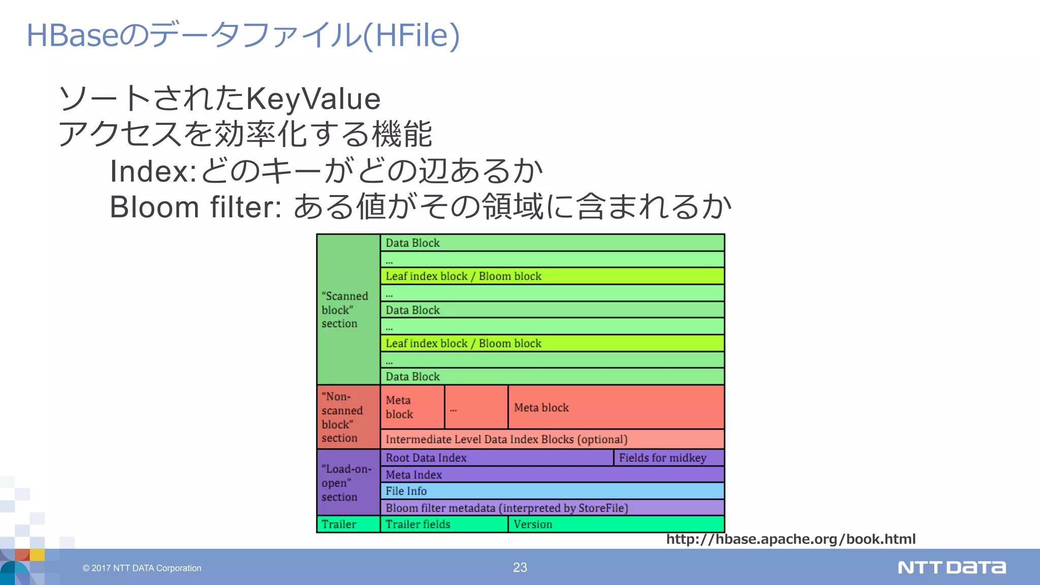 © 2017 NTT DATA Corporation 23
ソートされたKeyValue
アクセスを効率化する機能
Index:どのキーがどの辺あるか
Bloom filter: ある値がその領域に含まれるか
HBaseのデータファイル(HFile)
http://hbase.apache.org/book.html
 