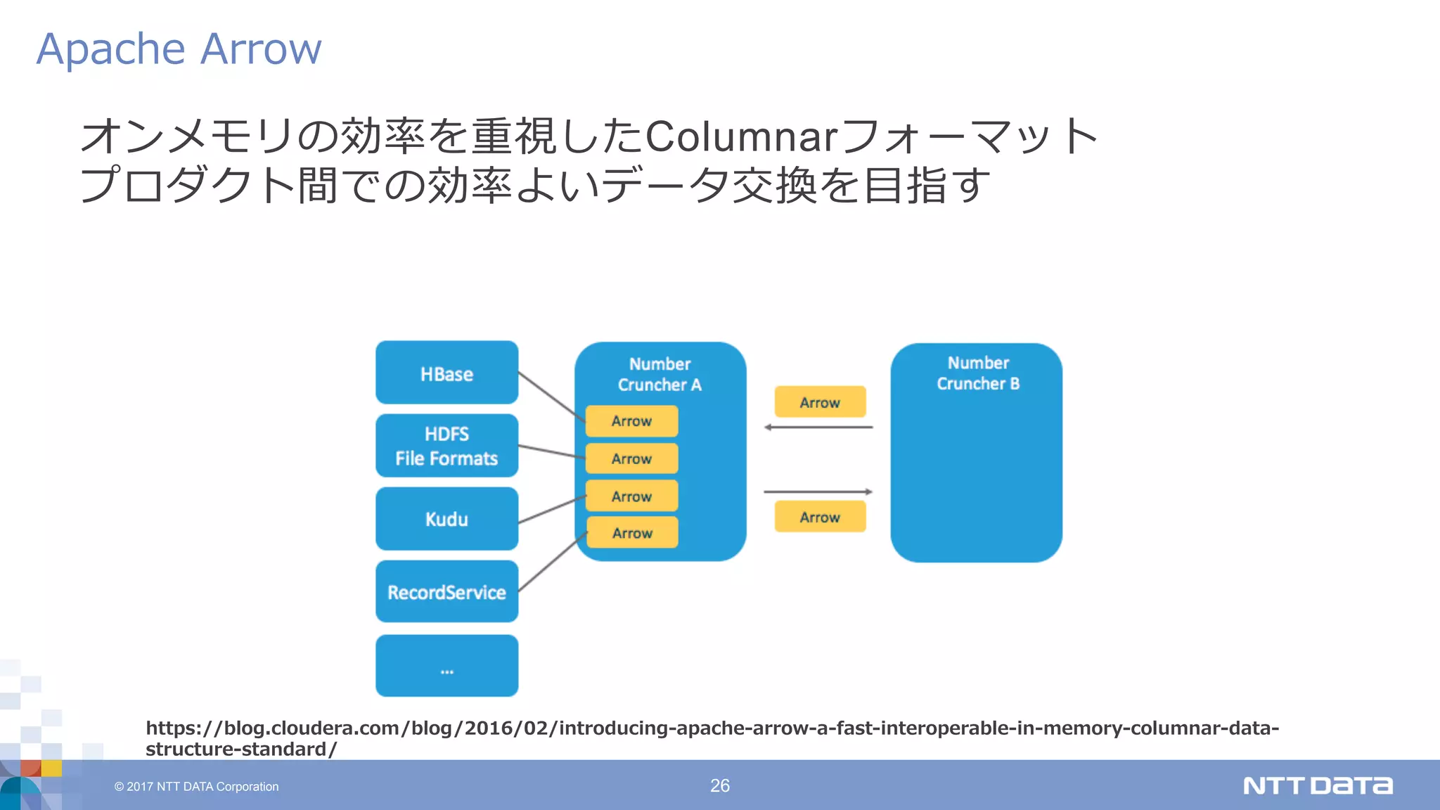 © 2017 NTT DATA Corporation 26
オンメモリの効率を重視したColumnarフォーマット
プロダクト間での効率よいデータ交換を⽬指す
Apache Arrow
https://blog.cloudera.com/blog/2016/02/introducing-apache-arrow-a-fast-interoperable-in-memory-columnar-data-
structure-standard/
 