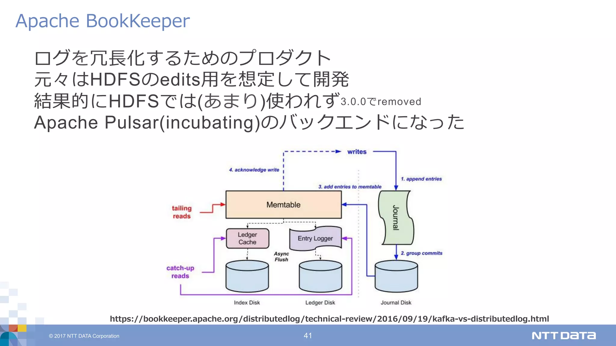 © 2017 NTT DATA Corporation 41
ログを冗⻑化するためのプロダクト
元々はHDFSのedits⽤を想定して開発
結果的にHDFSでは(あまり)使われず3.0.0でremoved
Apache Pulsar(incubating)のバックエンドになった
Apache BookKeeper
https://bookkeeper.apache.org/distributedlog/technical-review/2016/09/19/kafka-vs-distributedlog.html
 