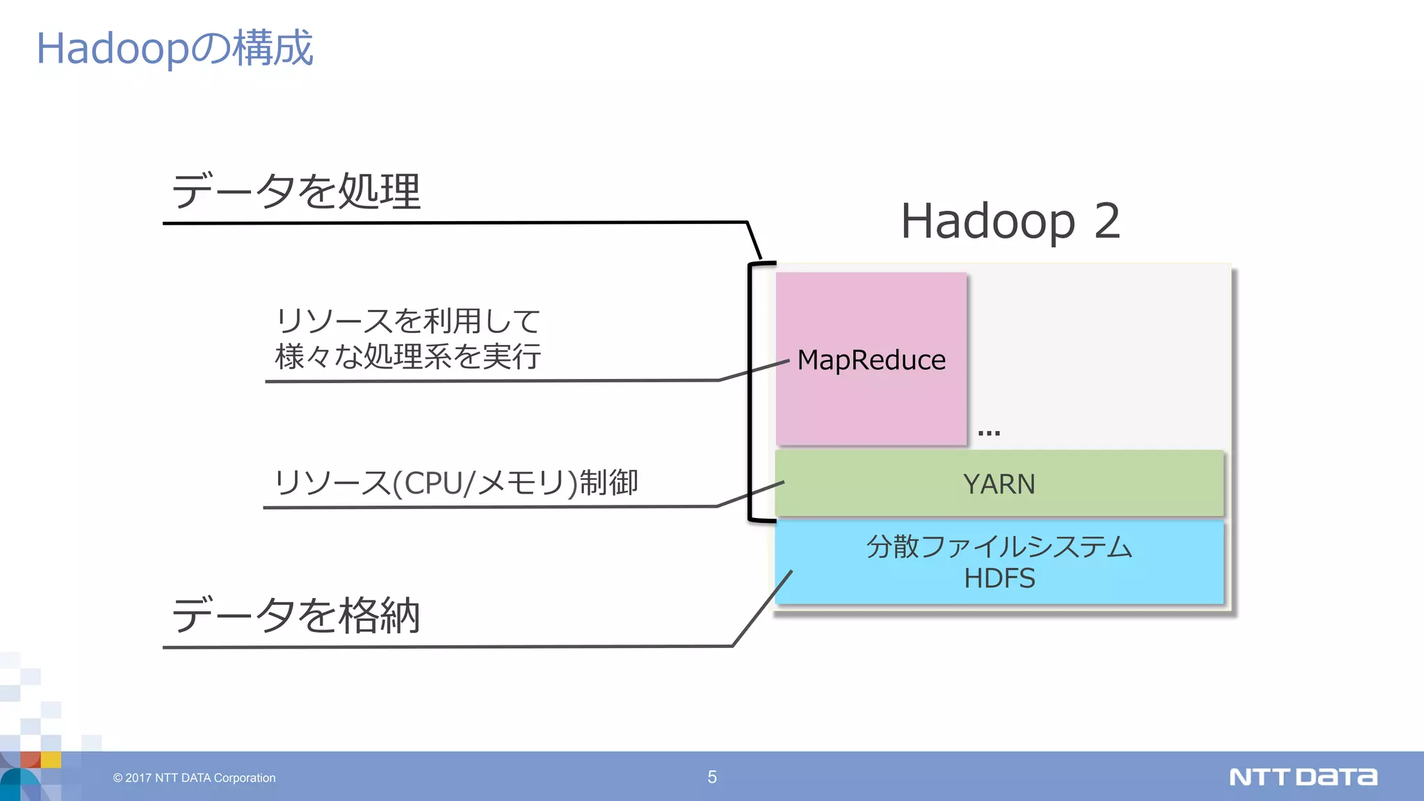 © 2017 NTT DATA Corporation 5
Hadoopの構成
Hadoop 2
分散ファイルシステム
HDFS
MapReduce
YARN
データを格納
リソース(CPU/メモリ)制御
リソースを利⽤して
様々な処理系を実⾏
データを処理
...
 
