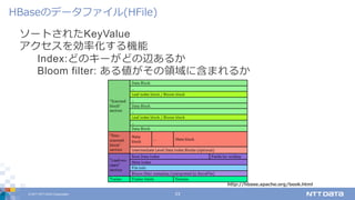 © 2017 NTT DATA Corporation 23
ソートされたKeyValue
アクセスを効率化する機能
Index:どのキーがどの辺あるか
Bloom filter: ある値がその領域に含まれるか
HBaseのデータファイル(HFile)
http://hbase.apache.org/book.html
 