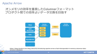 © 2017 NTT DATA Corporation 26
オンメモリの効率を重視したColumnarフォーマット
プロダクト間での効率よいデータ交換を⽬指す
Apache Arrow
https://blog.cloudera.com/blog/2016/02/introducing-apache-arrow-a-fast-interoperable-in-memory-columnar-data-
structure-standard/
 