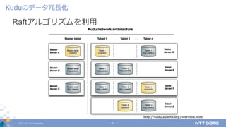 © 2017 NTT DATA Corporation 31
Raftアルゴリズムを利⽤
Kuduのデータ冗⻑化
http://kudu.apache.org/overview.html
 