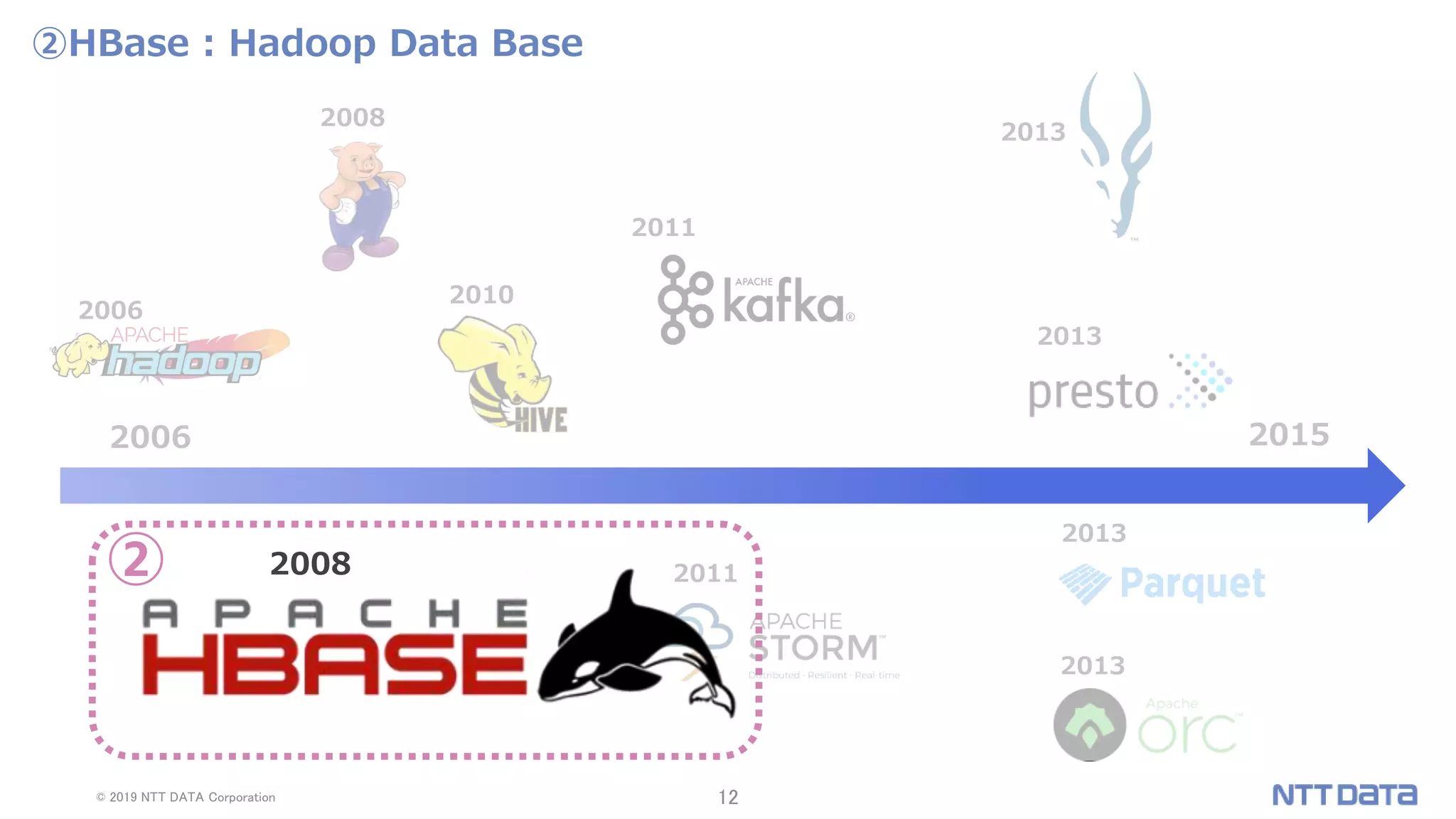 © 2019 NTT DATA Corporation 12
②HBase : Hadoop Data Base
2006
2010
2013
2013
2013
2013
2011
2011
2006 2015
2008
2008②
 