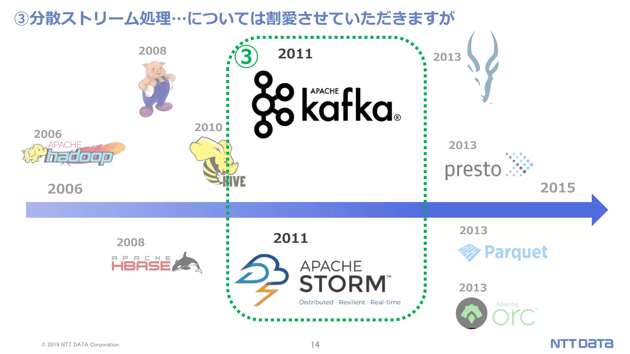 © 2019 NTT DATA Corporation 14
③分散ストリーム処理…については割愛させていただきますが
2006
2008
2010
2013
2013
2013
2013
2008
2006 2015
2011
2011
③
 