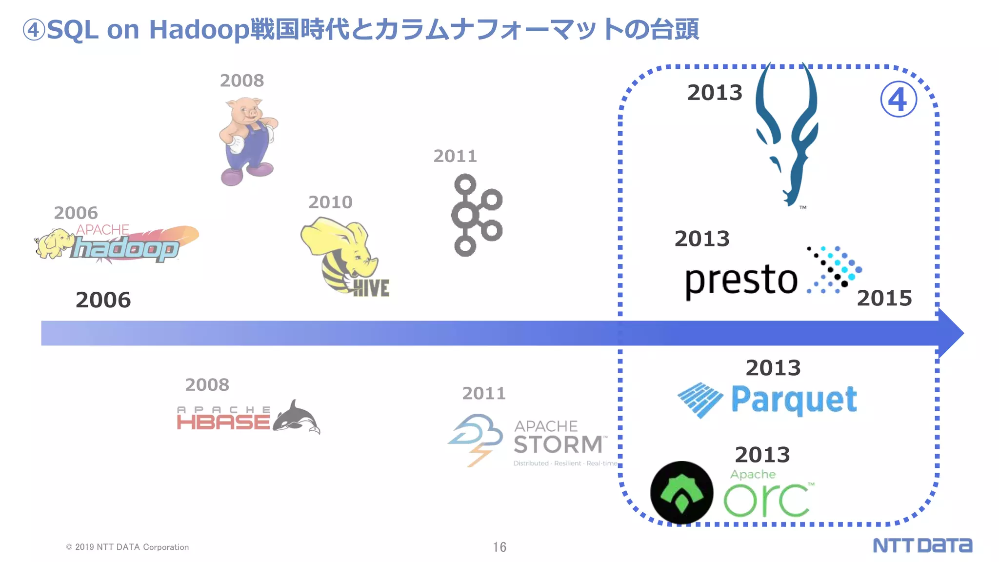© 2019 NTT DATA Corporation 16
④SQL on Hadoop戦国時代とカラムナフォーマットの台頭
2006
2008
2010
2011
2011
2008
2006 2015
2013
2013
2013
2013
④
 