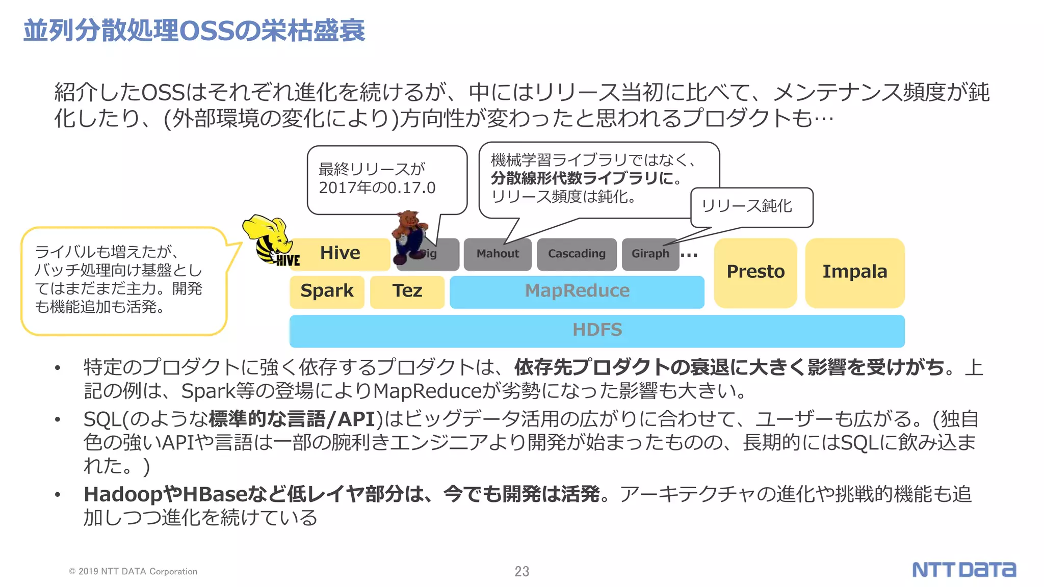 © 2019 NTT DATA Corporation 23
紹介したOSSはそれぞれ進化を続けるが、中にはリリース当初に比べて、メンテナンス頻度が鈍
化したり、(外部環境の変化により)方向性が変わったと思われるプロダクトも…
• 特定のプロダクトに強く依存するプロダクトは、依存先プロダクトの衰退に大きく影響を受けがち。上
記の例は、Spark等の登場によりMapReduceが劣勢になった影響も大きい。
• SQL(のような標準的な言語/API)はビッグデータ活用の広がりに合わせて、ユーザーも広がる。(独自
色の強いAPIや言語は一部の腕利きエンジニアより開発が始まったものの、長期的にはSQLに飲み込ま
れた。)
• HadoopやHBaseなど低レイヤ部分は、今でも開発は活発。アーキテクチャの進化や挑戦的機能も追
加しつつ進化を続けている
並列分散処理OSSの栄枯盛衰
HDFS
MapReduce
PigHive CascadingMahout Giraph
機械学習ライブラリではなく、
分散線形代数ライブラリに。
リリース頻度は鈍化。
リリース鈍化
最終リリースが
2017年の0.17.0
…
TezSpark
ライバルも増えたが、
バッチ処理向け基盤とし
てはまだまだ主力。開発
も機能追加も活発。
Presto Impala
 