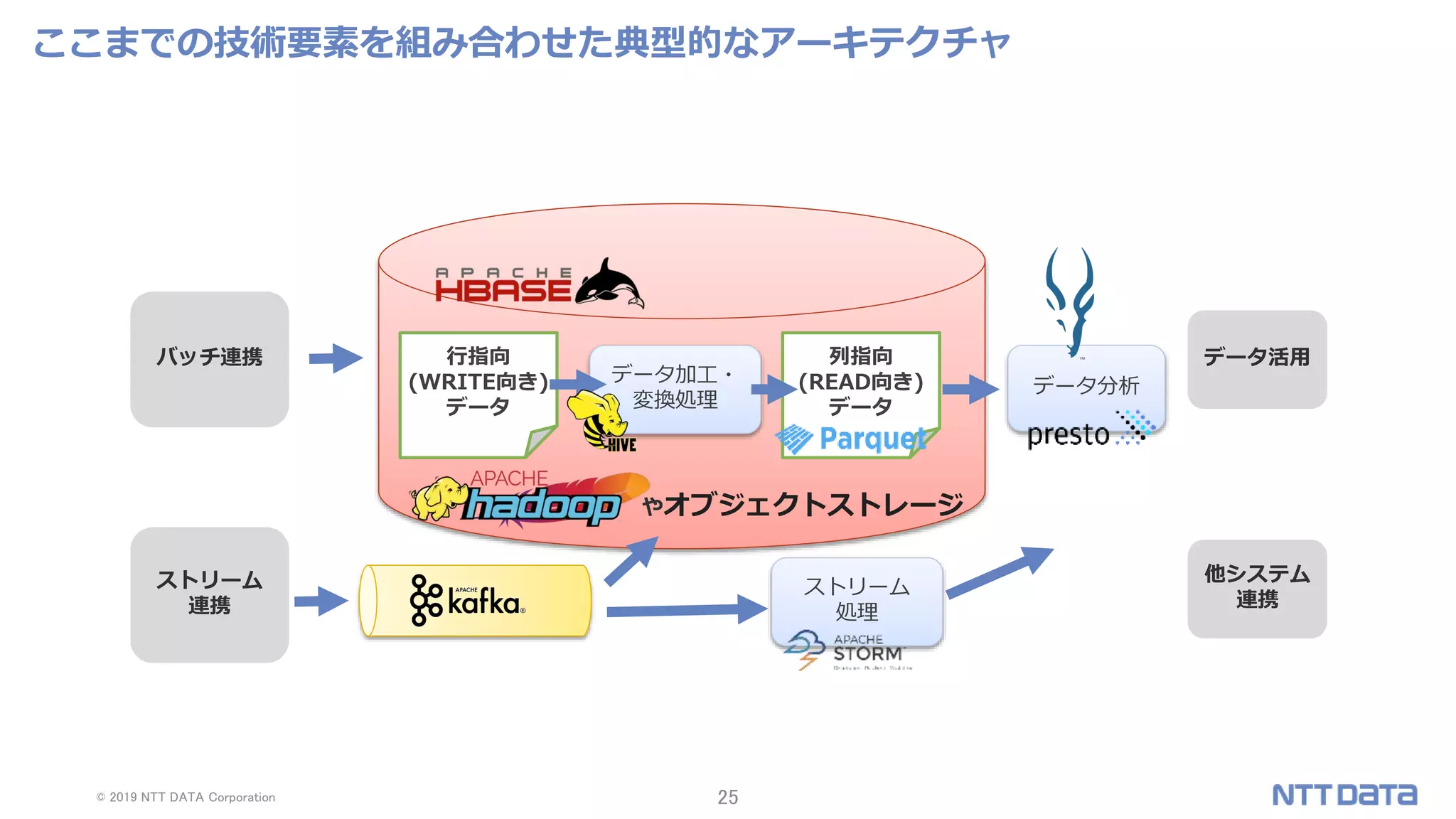 © 2019 NTT DATA Corporation 25
ここまでの技術要素を組み合わせた典型的なアーキテクチャ
バッチ連携
ストリーム
連携
他システム
連携
データ活用
ストリーム
処理
行指向
(WRITE向き)
データ
列指向
(READ向き)
データ
データ加工・
変換処理
データ分析
やオブジェクトストレージ
 