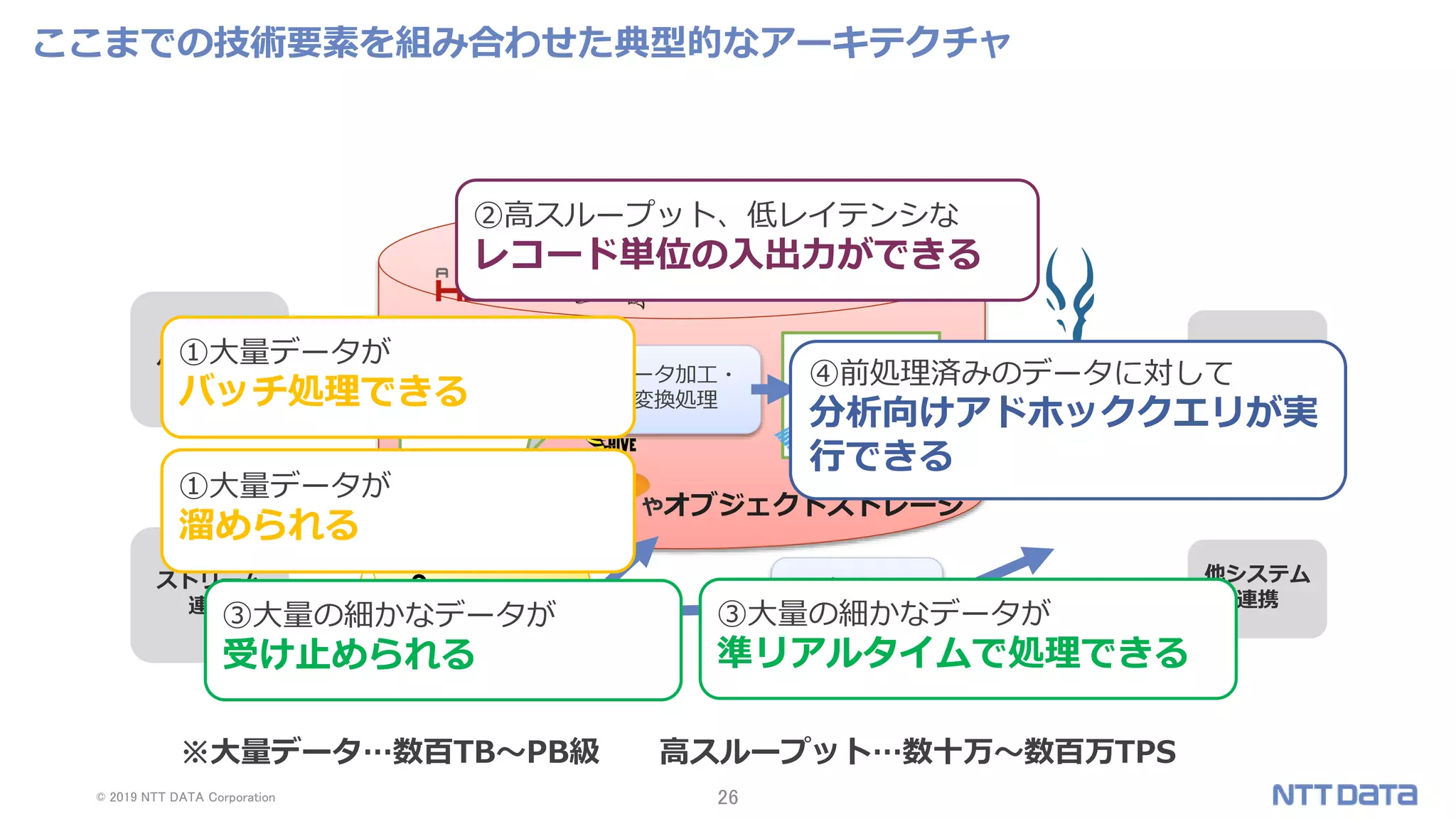 © 2019 NTT DATA Corporation 26
ここまでの技術要素を組み合わせた典型的なアーキテクチャ
バッチ連携
ストリーム
連携
他システム
連携
データ活用
ストリーム
処理
行指向
(WRITE向き)
データ
列指向
(READ向き)
データ
データ加工・
変換処理
データ分析
やオブジェクトストレージ
①大量データが
溜められる
①大量データが
バッチ処理できる
③大量の細かなデータが
受け止められる
③大量の細かなデータが
準リアルタイムで処理できる
④前処理済みのデータに対して
分析向けアドホッククエリが実
行できる
②高スループット、低レイテンシな
レコード単位の入出力ができる
※大量データ…数百TB～PB級 高スループット…数十万～数百万TPS
 