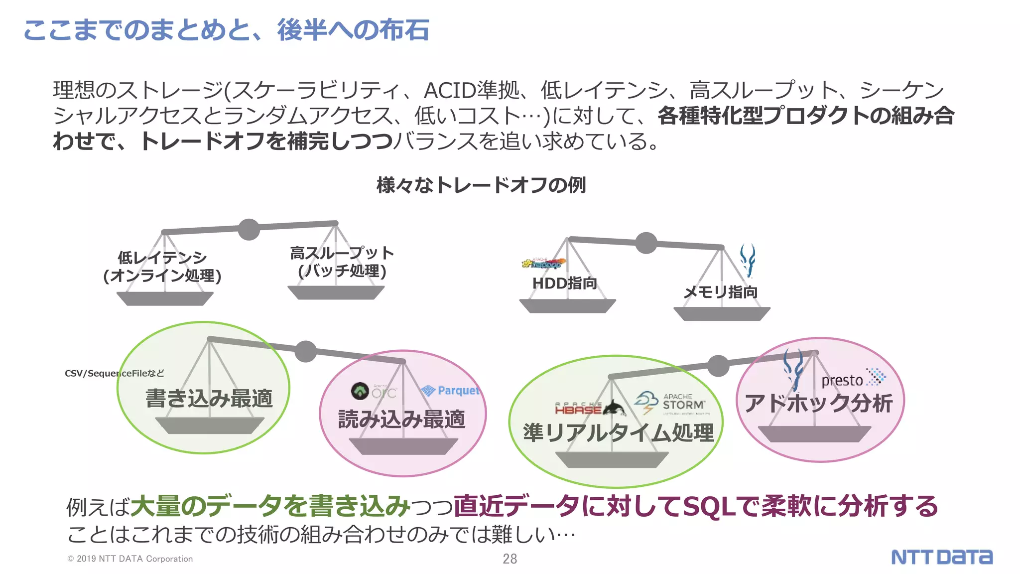 © 2019 NTT DATA Corporation 28
CSV/SequenceFileなど
ここまでのまとめと、後半への布石
理想のストレージ(スケーラビリティ、ACID準拠、低レイテンシ、高スループット、シーケン
シャルアクセスとランダムアクセス、低いコスト…)に対して、各種特化型プロダクトの組み合
わせで、トレードオフを補完しつつバランスを追い求めている。
様々なトレードオフの例
HDD指向
メモリ指向
高スループット
(バッチ処理)
低レイテンシ
(オンライン処理)
書き込み最適
読み込み最適
準リアルタイム処理
アドホック分析
例えば大量のデータを書き込みつつ直近データに対してSQLで柔軟に分析する
ことはこれまでの技術の組み合わせのみでは難しい…
 
