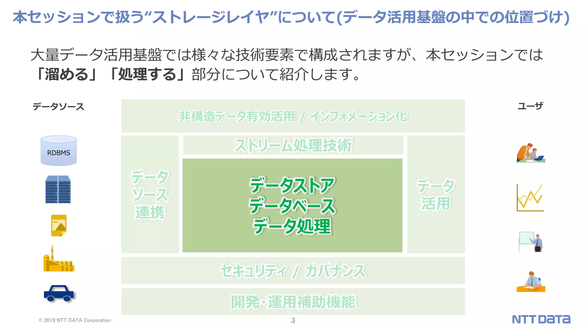 © 2019 NTT DATA Corporation 3
本セッションで扱う“ストレージレイヤ”について(データ活用基盤の中での位置づけ)
データ
ソース
連携
データストア
データベース
データ処理
ストリーム処理技術
データ
活用
セキュリティ / ガバナンス
開発・運用補助機能
RDBMS
非構造データ有効活用 / インフォメーション化
データソース ユーザ
大量データ活用基盤では様々な技術要素で構成されますが、本セッションでは
「溜める」「処理する」部分について紹介します。
 