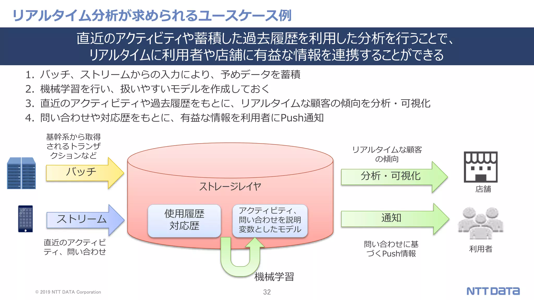 © 2019 NTT DATA Corporation 32
リアルタイム分析が求められるユースケース例
1. バッチ、ストリームからの入力により、予めデータを蓄積
2. 機械学習を行い、扱いやすいモデルを作成しておく
3. 直近のアクティビティや過去履歴をもとに、リアルタイムな顧客の傾向を分析・可視化
4. 問い合わせや対応歴をもとに、有益な情報を利用者にPush通知
直近のアクティビ
ティ、問い合わせ
問い合わせに基
づくPush情報
リアルタイムな顧客
の傾向
基幹系から取得
されるトランザ
クションなど
ストレージレイヤ
バッチ
ストリーム
使用履歴
対応歴
アクティビティ、
問い合わせを説明
変数としたモデル
分析・可視化
通知
機械学習
直近のアクティビティや蓄積した過去履歴を利用した分析を行うことで、
リアルタイムに利用者や店舗に有益な情報を連携することができる
利用者
店舗
 