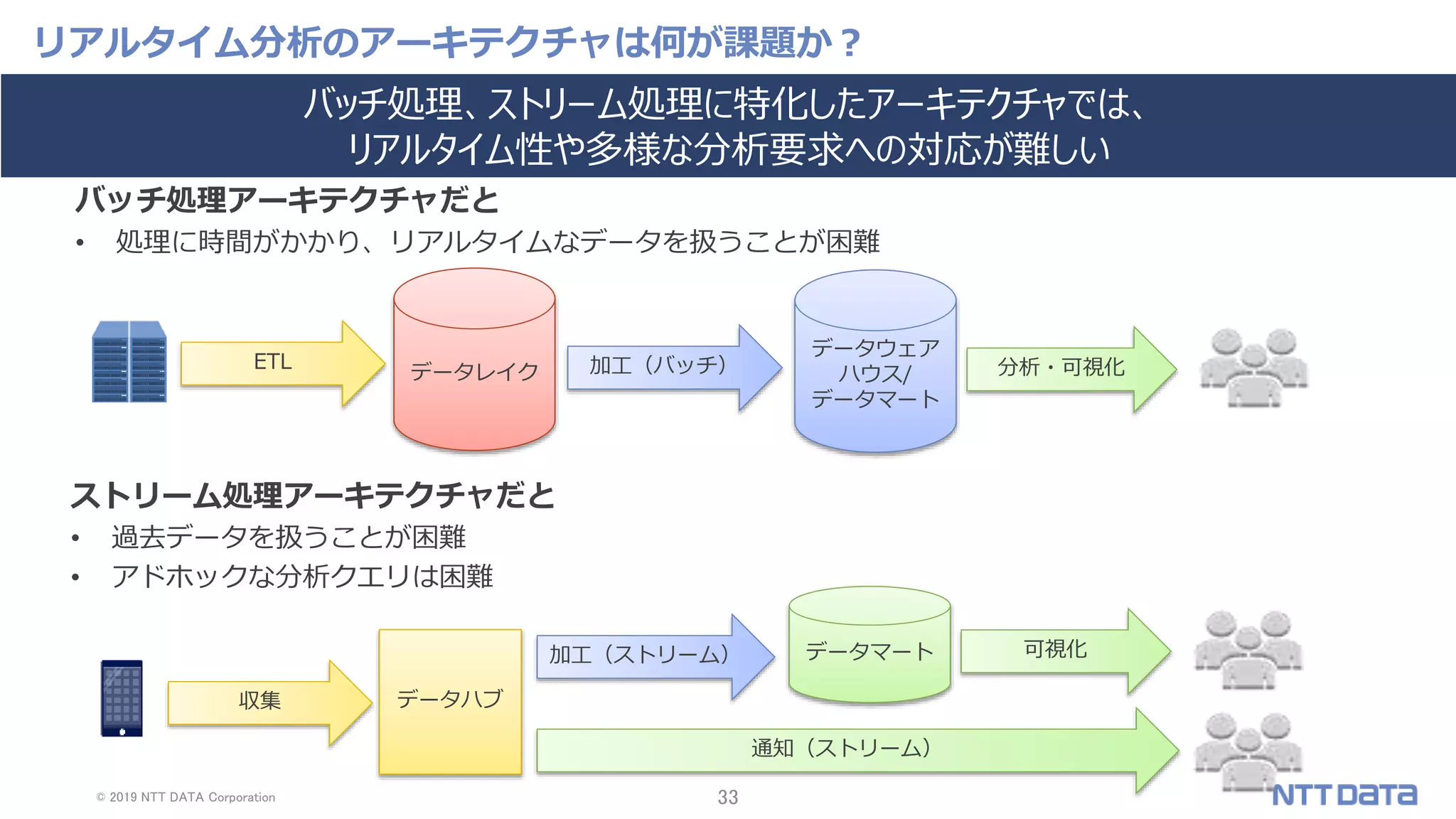 © 2019 NTT DATA Corporation 33
リアルタイム分析のアーキテクチャは何が課題か？
バッチ処理アーキテクチャだと
• 処理に時間がかかり、リアルタイムなデータを扱うことが困難
データレイク
ETL
データウェア
ハウス/
データマート
加工（バッチ） 分析・可視化
ストリーム処理アーキテクチャだと
• 過去データを扱うことが困難
• アドホックな分析クエリは困難
収集
加工（ストリーム）
データハブ
データマート 可視化
通知（ストリーム）
バッチ処理、ストリーム処理に特化したアーキテクチャでは、
リアルタイム性や多様な分析要求への対応が難しい
 