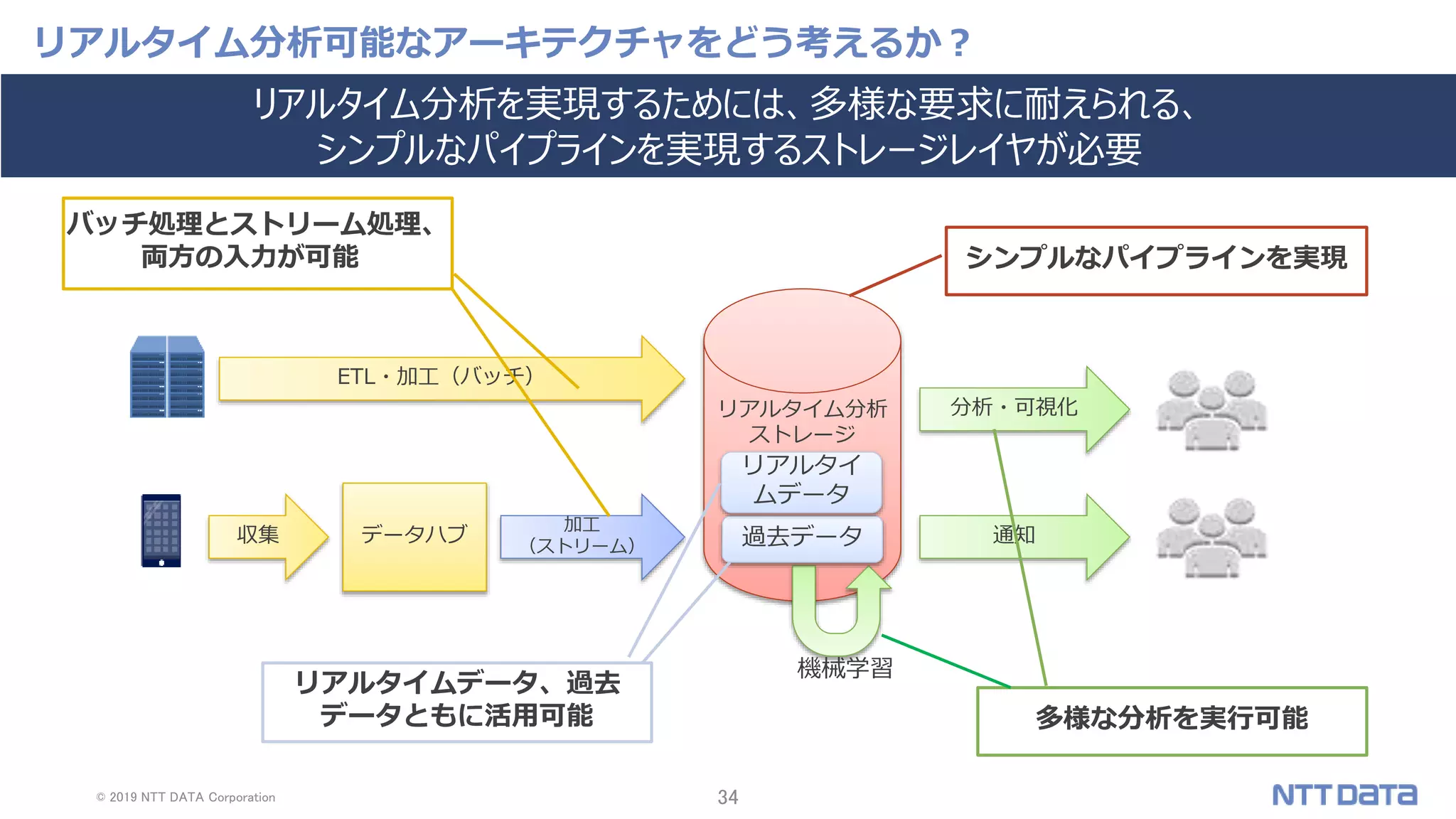 © 2019 NTT DATA Corporation 34
リアルタイム分析可能なアーキテクチャをどう考えるか？
ETL・加工（バッチ）
収集
加工
（ストリーム）
データハブ
リアルタイム分析
ストレージ
分析・可視化
機械学習
通知
リアルタイム分析を実現するためには、多様な要求に耐えられる、
シンプルなパイプラインを実現するストレージレイヤが必要
過去データ
リアルタイ
ムデータ
バッチ処理とストリーム処理、
両方の入力が可能
リアルタイムデータ、過去
データともに活用可能 多様な分析を実行可能
シンプルなパイプラインを実現
 