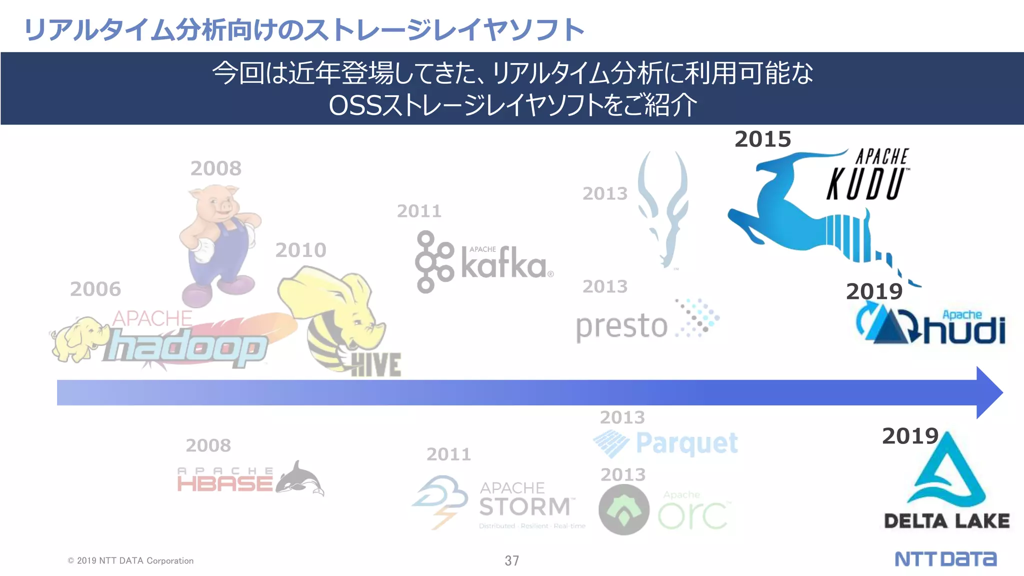 © 2019 NTT DATA Corporation 37
リアルタイム分析向けのストレージレイヤソフト
2008
2013
2013
2013
2013
2011
2011
2006
2008
2010
2019
2019
今回は近年登場してきた、リアルタイム分析に利用可能な
OSSストレージレイヤソフトをご紹介
2015
 