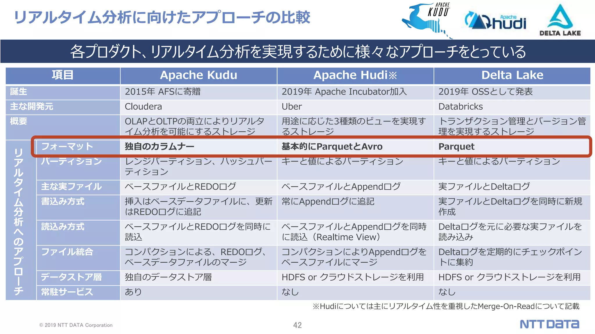 © 2019 NTT DATA Corporation 42
項目 Apache Kudu Apache Hudi※ Delta Lake
誕生 2015年 AFSに寄贈 2019年 Apache Incubator加入 2019年 OSSとして発表
主な開発元 Cloudera Uber Databricks
概要 OLAPとOLTPの両立によりリアルタ
イム分析を可能にするストレージ
用途に応じた3種類のビューを実現す
るストレージ
トランザクション管理とバージョン管
理を実現するストレージ
リ
ア
ル
タ
イ
ム
分
析
へ
の
ア
プ
ロ
ー
チ
フォーマット 独自のカラムナー 基本的にParquetとAvro Parquet
パーティション レンジパーティション、ハッシュパー
ティション
キーと値によるパーティション キーと値によるパーティション
主な実ファイル ベースファイルとREDOログ ベースファイルとAppendログ 実ファイルとDeltaログ
書込み方式 挿入はベースデータファイルに、更新
はREDOログに追記
常にAppendログに追記 実ファイルとDeltaログを同時に新規
作成
読込み方式 ベースファイルとREDOログを同時に
読込
ベースファイルとAppendログを同時
に読込（Realtime View）
Deltaログを元に必要な実ファイルを
読み込み
ファイル統合 コンパクションによる、REDOログ、
ベースデータファイルのマージ
コンパクションによりAppendログを
ベースファイルにマージ
Deltaログを定期的にチェックポイン
トに集約
データストア層 独自のデータストア層 HDFS or クラウドストレージを利用 HDFS or クラウドストレージを利用
常駐サービス あり なし なし
※Hudiについては主にリアルタイム性を重視したMerge-On-Readについて記載
リアルタイム分析に向けたアプローチの比較
各プロダクト、リアルタイム分析を実現するために様々なアプローチをとっている
 