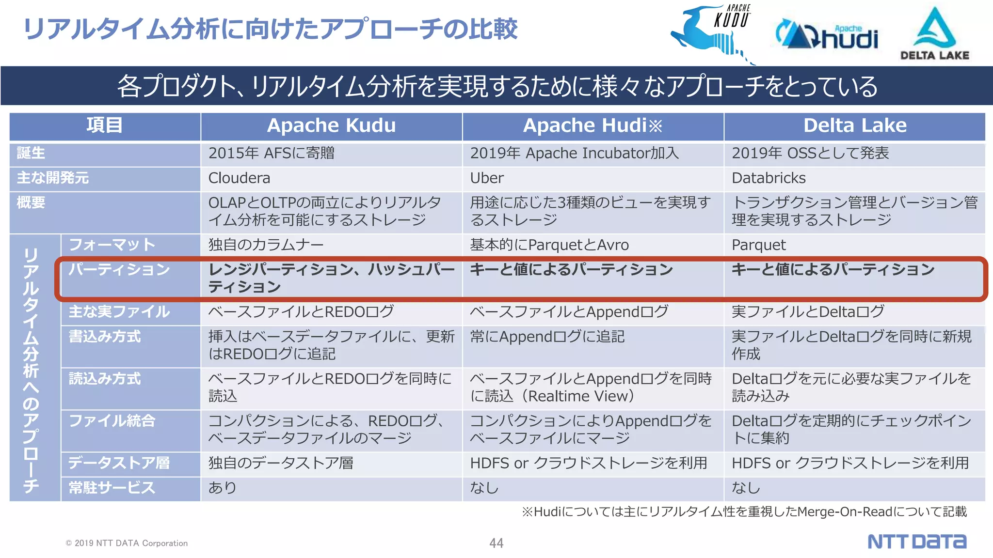 © 2019 NTT DATA Corporation 44
項目 Apache Kudu Apache Hudi※ Delta Lake
誕生 2015年 AFSに寄贈 2019年 Apache Incubator加入 2019年 OSSとして発表
主な開発元 Cloudera Uber Databricks
概要 OLAPとOLTPの両立によりリアルタ
イム分析を可能にするストレージ
用途に応じた3種類のビューを実現す
るストレージ
トランザクション管理とバージョン管
理を実現するストレージ
リ
ア
ル
タ
イ
ム
分
析
へ
の
ア
プ
ロ
ー
チ
フォーマット 独自のカラムナー 基本的にParquetとAvro Parquet
パーティション レンジパーティション、ハッシュパー
ティション
キーと値によるパーティション キーと値によるパーティション
主な実ファイル ベースファイルとREDOログ ベースファイルとAppendログ 実ファイルとDeltaログ
書込み方式 挿入はベースデータファイルに、更新
はREDOログに追記
常にAppendログに追記 実ファイルとDeltaログを同時に新規
作成
読込み方式 ベースファイルとREDOログを同時に
読込
ベースファイルとAppendログを同時
に読込（Realtime View）
Deltaログを元に必要な実ファイルを
読み込み
ファイル統合 コンパクションによる、REDOログ、
ベースデータファイルのマージ
コンパクションによりAppendログを
ベースファイルにマージ
Deltaログを定期的にチェックポイン
トに集約
データストア層 独自のデータストア層 HDFS or クラウドストレージを利用 HDFS or クラウドストレージを利用
常駐サービス あり なし なし
※Hudiについては主にリアルタイム性を重視したMerge-On-Readについて記載
リアルタイム分析に向けたアプローチの比較
各プロダクト、リアルタイム分析を実現するために様々なアプローチをとっている
 