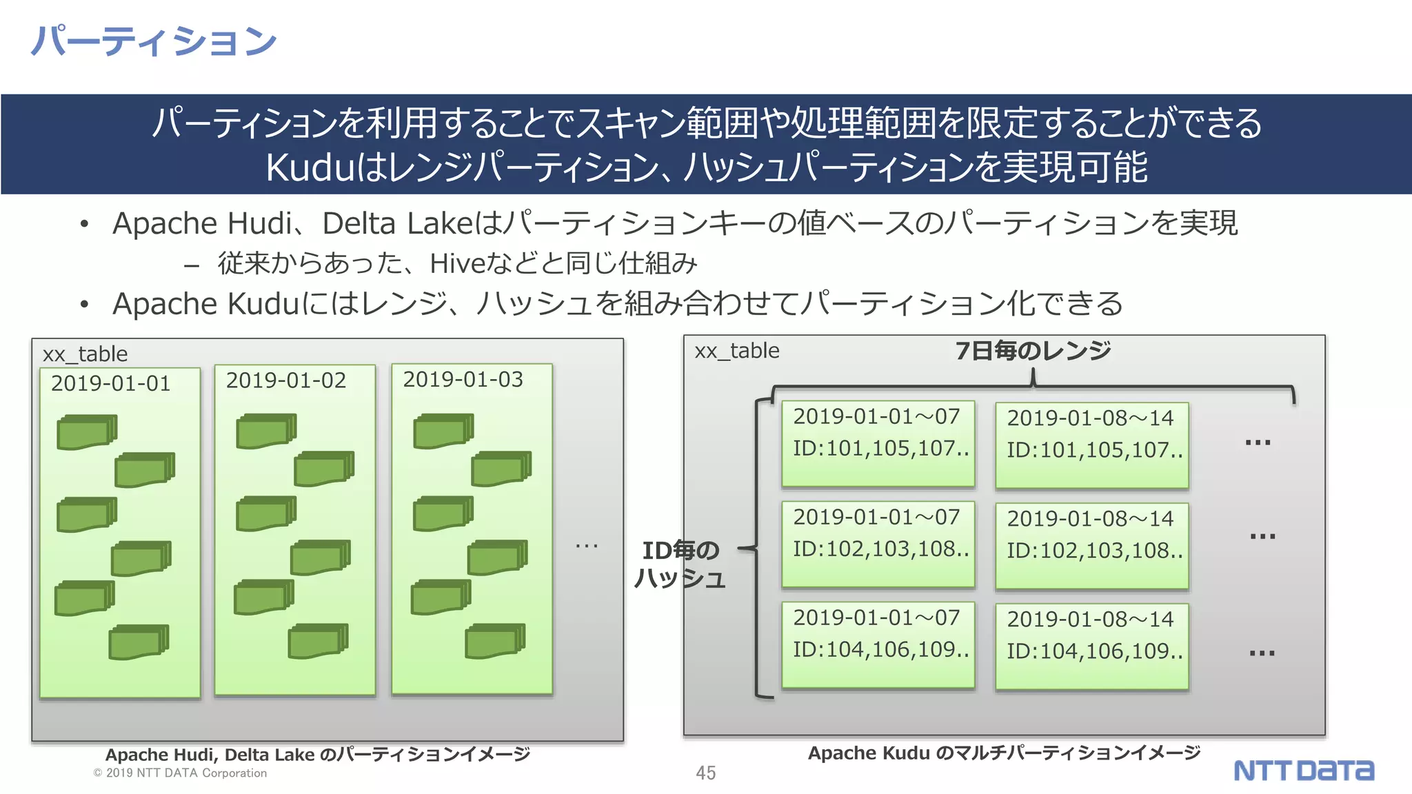 © 2019 NTT DATA Corporation 45
xx_table
2019-01-01 2019-01-02 2019-01-03
パーティション
• Apache Hudi、Delta Lakeはパーティションキーの値ベースのパーティションを実現
– 従来からあった、Hiveなどと同じ仕組み
• Apache Kuduにはレンジ、ハッシュを組み合わせてパーティション化できる
パーティションを利用することでスキャン範囲や処理範囲を限定することができる
Kuduはレンジパーティション、ハッシュパーティションを実現可能
Apache Hudi, Delta Lake のパーティションイメージ
…
Apache Kudu のマルチパーティションイメージ
xx_table
2019-01-01～07
ID:101,105,107..
2019-01-01～07
ID:102,103,108..
…
…
…
7日毎のレンジ
ID毎の
ハッシュ
2019-01-01～07
ID:104,106,109..
2019-01-08～14
ID:101,105,107..
2019-01-08～14
ID:102,103,108..
2019-01-08～14
ID:104,106,109..
 
