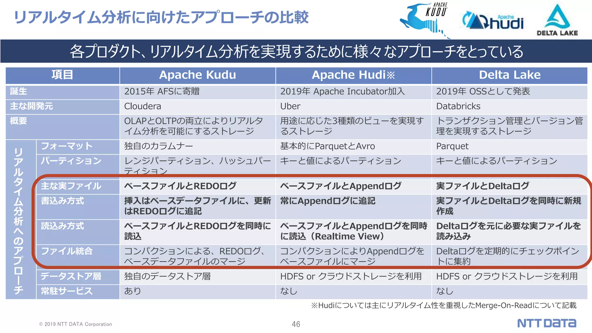 © 2019 NTT DATA Corporation 46
項目 Apache Kudu Apache Hudi※ Delta Lake
誕生 2015年 AFSに寄贈 2019年 Apache Incubator加入 2019年 OSSとして発表
主な開発元 Cloudera Uber Databricks
概要 OLAPとOLTPの両立によりリアルタ
イム分析を可能にするストレージ
用途に応じた3種類のビューを実現す
るストレージ
トランザクション管理とバージョン管
理を実現するストレージ
リ
ア
ル
タ
イ
ム
分
析
へ
の
ア
プ
ロ
ー
チ
フォーマット 独自のカラムナー 基本的にParquetとAvro Parquet
パーティション レンジパーティション、ハッシュパー
ティション
キーと値によるパーティション キーと値によるパーティション
主な実ファイル ベースファイルとREDOログ ベースファイルとAppendログ 実ファイルとDeltaログ
書込み方式 挿入はベースデータファイルに、更新
はREDOログに追記
常にAppendログに追記 実ファイルとDeltaログを同時に新規
作成
読込み方式 ベースファイルとREDOログを同時に
読込
ベースファイルとAppendログを同時
に読込（Realtime View）
Deltaログを元に必要な実ファイルを
読み込み
ファイル統合 コンパクションによる、REDOログ、
ベースデータファイルのマージ
コンパクションによりAppendログを
ベースファイルにマージ
Deltaログを定期的にチェックポイン
トに集約
データストア層 独自のデータストア層 HDFS or クラウドストレージを利用 HDFS or クラウドストレージを利用
常駐サービス あり なし なし
※Hudiについては主にリアルタイム性を重視したMerge-On-Readについて記載
リアルタイム分析に向けたアプローチの比較
各プロダクト、リアルタイム分析を実現するために様々なアプローチをとっている
 