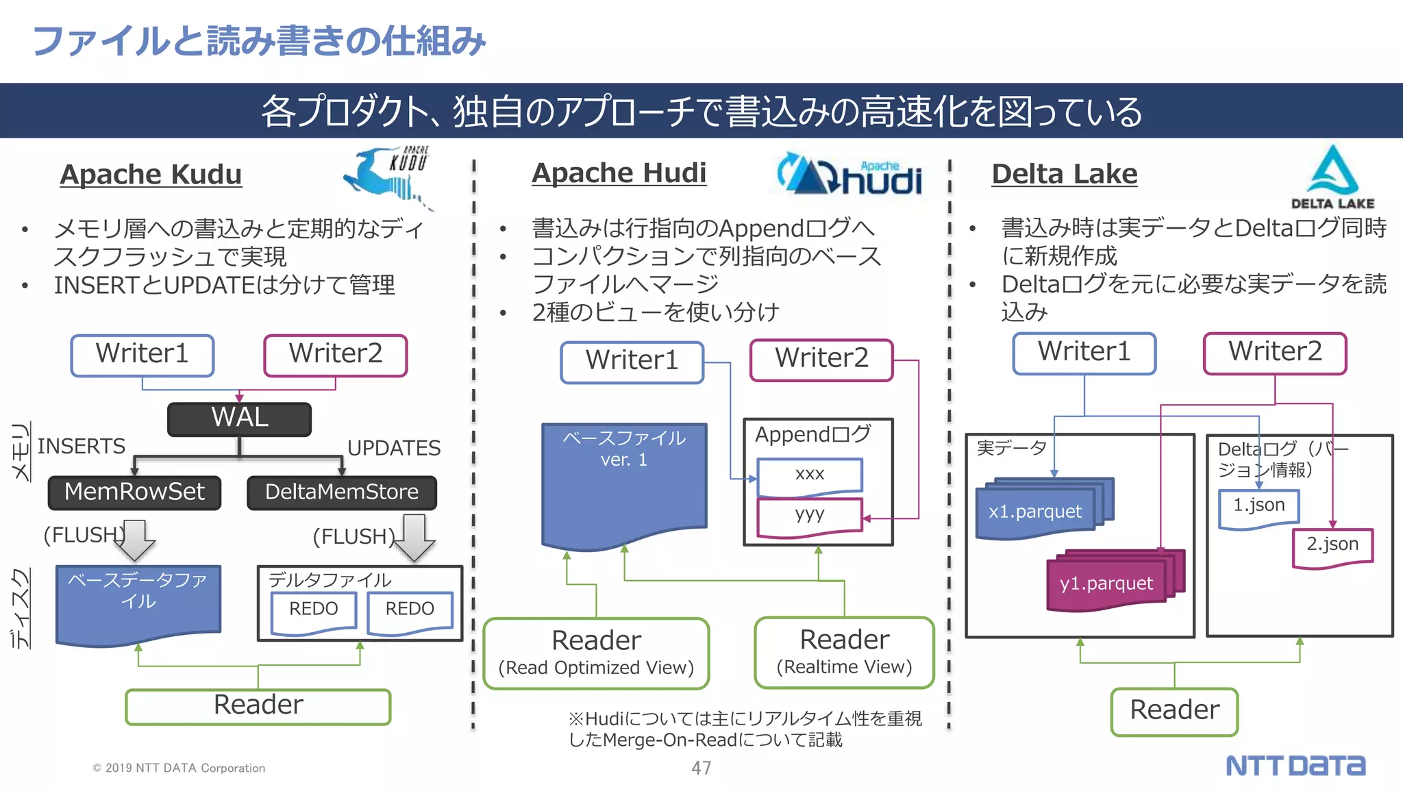 © 2019 NTT DATA Corporation 47
ファイルと読み書きの仕組み
各プロダクト、独自のアプローチで書込みの高速化を図っている
デルタファイル
Writer1 Writer2
REDO
ベースデータファ
イル
Reader
WAL
MemRowSet DeltaMemStore
REDO
INSERTS UPDATES
(FLUSH)(FLUSH)
ディスクメモリ
Appendログ
Writer1 Writer2
Reader
(Read Optimized View)
xxx
yyy
ベースファイル
ver. 1
Reader
(Realtime View)
Deltaログ（バー
ジョン情報）
実データ
Writer1 Writer2
Reader
x1.parquet
y1.parquet
1.json
2.json
• メモリ層への書込みと定期的なディ
スクフラッシュで実現
• INSERTとUPDATEは分けて管理
• 書込みは行指向のAppendログへ
• コンパクションで列指向のベース
ファイルへマージ
• 2種のビューを使い分け
• 書込み時は実データとDeltaログ同時
に新規作成
• Deltaログを元に必要な実データを読
込み
Apache Kudu Apache Hudi Delta Lake
※Hudiについては主にリアルタイム性を重視
したMerge-On-Readについて記載
 