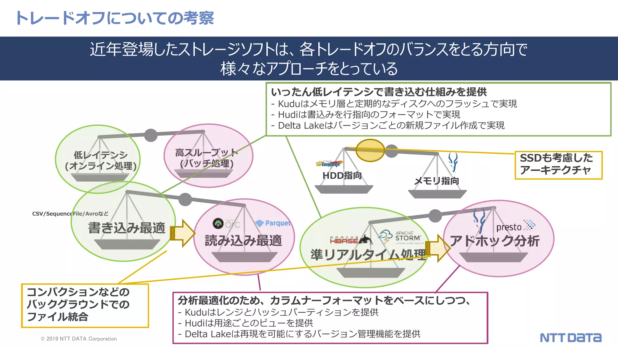 © 2019 NTT DATA Corporation 49
トレードオフについての考察
近年登場したストレージソフトは、各トレードオフのバランスをとる方向で
様々なアプローチをとっている
CSV/SequenceFile/Avroなど
HDD指向
メモリ指向
高スループット
(バッチ処理)
低レイテンシ
(オンライン処理)
書き込み最適
読み込み最適
準リアルタイム処理
アドホック分析
分析最適化のため、カラムナーフォーマットを提供。さらに、
- Kuduはハッシュ、レンジパーティションを提供
- Hudiは用途ごとのビューを提供
- Delta Lakeは再現を可能にするバージョン管理機能を提供
Kuduはメモリ層と定期的なディスクへのフラッシュで実現
Hudiは書込みを行指向のフォーマットで実現
Delta Lakeはバージョンごとの新規ファイル作成で実現
いったん低レイテンシで書き込む仕組みを提供
- Kuduはメモリ層と定期的なディスクへのフラッシュで実現
- Hudiは書込みを行指向のフォーマットで実現
- Delta Lakeはバージョンごとの新規ファイル作成で実現
SSDも考慮した
アーキテクチャ
コンパクションなどの
バックグラウンドでの
ファイル統合
コンパクションなどの
バックグラウンドでの
ファイル統合
分析最適化のため、カラムナーフォーマットをベースにしつつ、
- Kuduはレンジとハッシュパーティションを提供
- Hudiは用途ごとのビューを提供
- Delta Lakeは再現を可能にするバージョン管理機能を提供
 