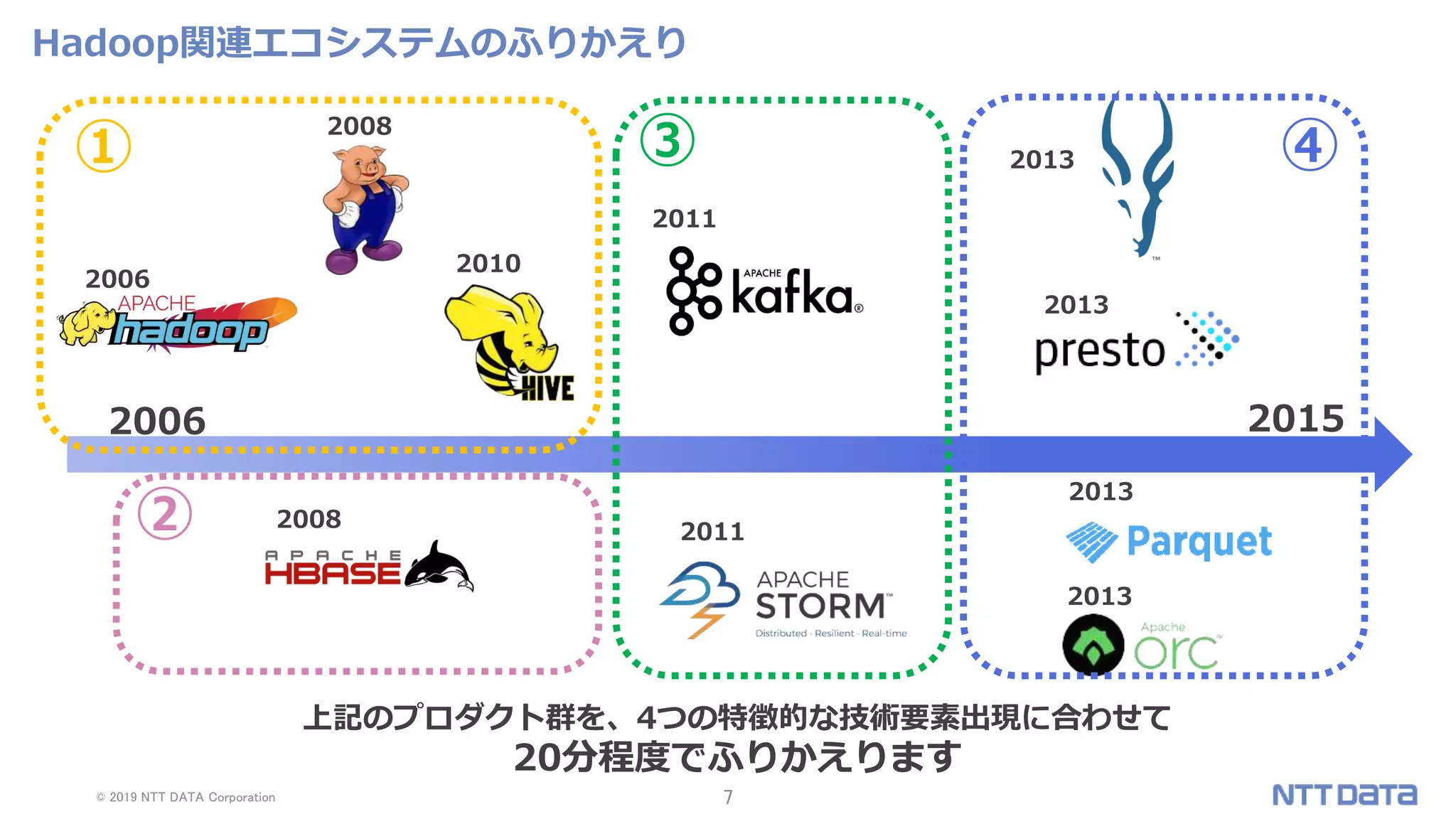 © 2019 NTT DATA Corporation 7
Hadoop関連エコシステムのふりかえり
2006
2008
2010
2013
2013
2013
2013
2011
2011
2006 2015
2008
上記のプロダクト群を、4つの特徴的な技術要素出現に合わせて
20分程度でふりかえります
①
②
③ ④
 