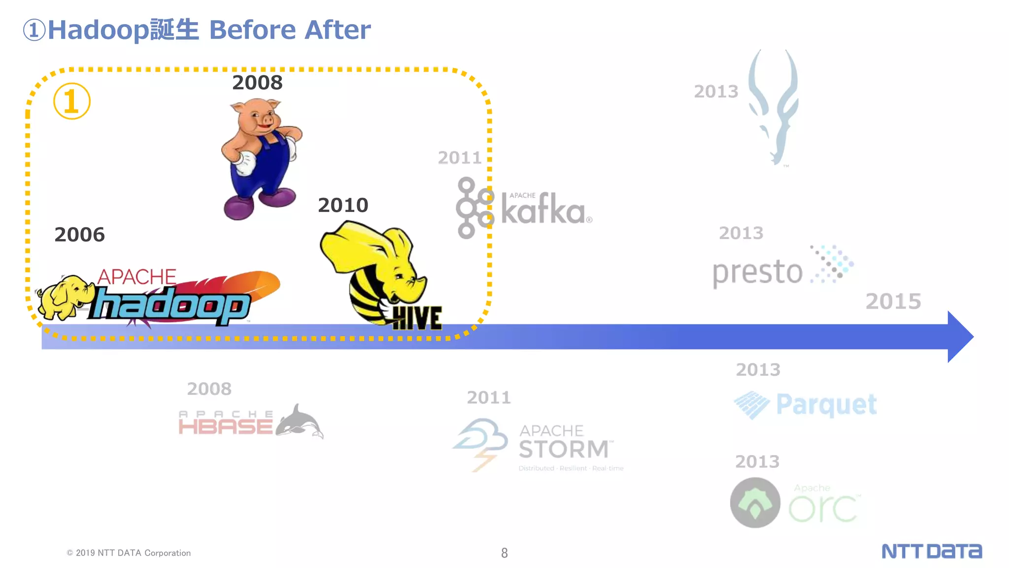 © 2019 NTT DATA Corporation 8
①Hadoop誕生 Before After
2008
2013
2013
2013
2013
2011
2011
2006 2015
2006
2008
2010
①
 