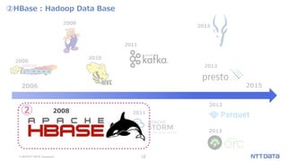 © 2019 NTT DATA Corporation 12
②HBase : Hadoop Data Base
2006
2010
2013
2013
2013
2013
2011
2011
2006 2015
2008
2008②
 