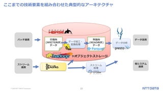 © 2019 NTT DATA Corporation 25
ここまでの技術要素を組み合わせた典型的なアーキテクチャ
バッチ連携
ストリーム
連携
他システム
連携
データ活用
ストリーム
処理
行指向
(WRITE向き)
データ
列指向
(READ向き)
データ
データ加工・
変換処理
データ分析
やオブジェクトストレージ
 