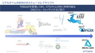 © 2019 NTT DATA Corporation 37
リアルタイム分析向けのストレージレイヤソフト
2008
2013
2013
2013
2013
2011
2011
2006
2008
2010
2019
2019
今回は近年登場してきた、リアルタイム分析に利用可能な
OSSストレージレイヤソフトをご紹介
2015
 