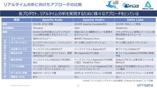 © 2019 NTT DATA Corporation 41
リアルタイム分析に向けたアプローチの比較
各プロダクト、リアルタイム分析を実現するために様々なアプローチをとっている
項目 Apache Kudu Apache Hudi※ Delta Lake
誕生 2015年 AFSに寄贈 2019年 Apache Incubator加入 2019年 OSSとして発表
主な開発元 Cloudera Uber Databricks
概要 OLAPとOLTPの両立によりリアルタ
イム分析を可能にするストレージ
用途に応じた3種類のビューを実現す
るストレージ
トランザクション管理とバージョン管
理を実現するストレージ
リ
ア
ル
タ
イ
ム
分
析
へ
の
ア
プ
ロ
ー
チ
フォーマット 独自のカラムナー 基本的にParquetとAvro Parquet
パーティション レンジパーティション、ハッシュパー
ティション
キーと値によるパーティション キーと値によるパーティション
主な実ファイル ベースファイルとREDOログ ベースファイルとAppendログ 実ファイルとDeltaログ
書込み方式 挿入はベースデータファイルに、更新
はREDOログに追記
常にAppendログに追記 実ファイルとDeltaログを同時に新規
作成
読込み方式 ベースファイルとREDOログを同時に
読込
ベースファイルとAppendログを同時
に読込（Realtime View）
Deltaログを元に必要な実ファイルを
読み込み
ファイル統合 コンパクションによる、REDOログ、
ベースデータファイルのマージ
コンパクションによりAppendログを
ベースファイルにマージ
Deltaログを定期的にチェックポイン
トに集約
データストア層 独自のデータストア層 HDFS or クラウドストレージを利用 HDFS or クラウドストレージを利用
常駐サービス あり なし なし
※Hudiについては主にリアルタイム性を重視したMerge-On-Readについて記載
 