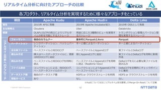 © 2019 NTT DATA Corporation 42
項目 Apache Kudu Apache Hudi※ Delta Lake
誕生 2015年 AFSに寄贈 2019年 Apache Incubator加入 2019年 OSSとして発表
主な開発元 Cloudera Uber Databricks
概要 OLAPとOLTPの両立によりリアルタ
イム分析を可能にするストレージ
用途に応じた3種類のビューを実現す
るストレージ
トランザクション管理とバージョン管
理を実現するストレージ
リ
ア
ル
タ
イ
ム
分
析
へ
の
ア
プ
ロ
ー
チ
フォーマット 独自のカラムナー 基本的にParquetとAvro Parquet
パーティション レンジパーティション、ハッシュパー
ティション
キーと値によるパーティション キーと値によるパーティション
主な実ファイル ベースファイルとREDOログ ベースファイルとAppendログ 実ファイルとDeltaログ
書込み方式 挿入はベースデータファイルに、更新
はREDOログに追記
常にAppendログに追記 実ファイルとDeltaログを同時に新規
作成
読込み方式 ベースファイルとREDOログを同時に
読込
ベースファイルとAppendログを同時
に読込（Realtime View）
Deltaログを元に必要な実ファイルを
読み込み
ファイル統合 コンパクションによる、REDOログ、
ベースデータファイルのマージ
コンパクションによりAppendログを
ベースファイルにマージ
Deltaログを定期的にチェックポイン
トに集約
データストア層 独自のデータストア層 HDFS or クラウドストレージを利用 HDFS or クラウドストレージを利用
常駐サービス あり なし なし
※Hudiについては主にリアルタイム性を重視したMerge-On-Readについて記載
リアルタイム分析に向けたアプローチの比較
各プロダクト、リアルタイム分析を実現するために様々なアプローチをとっている
 