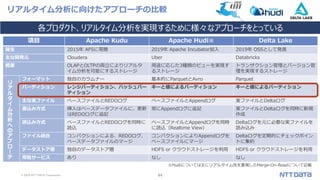 © 2019 NTT DATA Corporation 44
項目 Apache Kudu Apache Hudi※ Delta Lake
誕生 2015年 AFSに寄贈 2019年 Apache Incubator加入 2019年 OSSとして発表
主な開発元 Cloudera Uber Databricks
概要 OLAPとOLTPの両立によりリアルタ
イム分析を可能にするストレージ
用途に応じた3種類のビューを実現す
るストレージ
トランザクション管理とバージョン管
理を実現するストレージ
リ
ア
ル
タ
イ
ム
分
析
へ
の
ア
プ
ロ
ー
チ
フォーマット 独自のカラムナー 基本的にParquetとAvro Parquet
パーティション レンジパーティション、ハッシュパー
ティション
キーと値によるパーティション キーと値によるパーティション
主な実ファイル ベースファイルとREDOログ ベースファイルとAppendログ 実ファイルとDeltaログ
書込み方式 挿入はベースデータファイルに、更新
はREDOログに追記
常にAppendログに追記 実ファイルとDeltaログを同時に新規
作成
読込み方式 ベースファイルとREDOログを同時に
読込
ベースファイルとAppendログを同時
に読込（Realtime View）
Deltaログを元に必要な実ファイルを
読み込み
ファイル統合 コンパクションによる、REDOログ、
ベースデータファイルのマージ
コンパクションによりAppendログを
ベースファイルにマージ
Deltaログを定期的にチェックポイン
トに集約
データストア層 独自のデータストア層 HDFS or クラウドストレージを利用 HDFS or クラウドストレージを利用
常駐サービス あり なし なし
※Hudiについては主にリアルタイム性を重視したMerge-On-Readについて記載
リアルタイム分析に向けたアプローチの比較
各プロダクト、リアルタイム分析を実現するために様々なアプローチをとっている
 