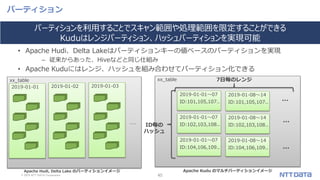 © 2019 NTT DATA Corporation 45
xx_table
2019-01-01 2019-01-02 2019-01-03
パーティション
• Apache Hudi、Delta Lakeはパーティションキーの値ベースのパーティションを実現
– 従来からあった、Hiveなどと同じ仕組み
• Apache Kuduにはレンジ、ハッシュを組み合わせてパーティション化できる
パーティションを利用することでスキャン範囲や処理範囲を限定することができる
Kuduはレンジパーティション、ハッシュパーティションを実現可能
Apache Hudi, Delta Lake のパーティションイメージ
…
Apache Kudu のマルチパーティションイメージ
xx_table
2019-01-01～07
ID:101,105,107..
2019-01-01～07
ID:102,103,108..
…
…
…
7日毎のレンジ
ID毎の
ハッシュ
2019-01-01～07
ID:104,106,109..
2019-01-08～14
ID:101,105,107..
2019-01-08～14
ID:102,103,108..
2019-01-08～14
ID:104,106,109..
 