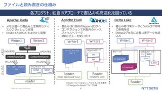 © 2019 NTT DATA Corporation 47
ファイルと読み書きの仕組み
各プロダクト、独自のアプローチで書込みの高速化を図っている
デルタファイル
Writer1 Writer2
REDO
ベースデータファ
イル
Reader
WAL
MemRowSet DeltaMemStore
REDO
INSERTS UPDATES
(FLUSH)(FLUSH)
ディスクメモリ
Appendログ
Writer1 Writer2
Reader
(Read Optimized View)
xxx
yyy
ベースファイル
ver. 1
Reader
(Realtime View)
Deltaログ（バー
ジョン情報）
実データ
Writer1 Writer2
Reader
x1.parquet
y1.parquet
1.json
2.json
• メモリ層への書込みと定期的なディ
スクフラッシュで実現
• INSERTとUPDATEは分けて管理
• 書込みは行指向のAppendログへ
• コンパクションで列指向のベース
ファイルへマージ
• 2種のビューを使い分け
• 書込み時は実データとDeltaログ同時
に新規作成
• Deltaログを元に必要な実データを読
込み
Apache Kudu Apache Hudi Delta Lake
※Hudiについては主にリアルタイム性を重視
したMerge-On-Readについて記載
 