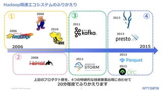 © 2019 NTT DATA Corporation 7
Hadoop関連エコシステムのふりかえり
2006
2008
2010
2013
2013
2013
2013
2011
2011
2006 2015
2008
上記のプロダクト群を、4つの特徴的な技術要素出現に合わせて
20分程度でふりかえります
①
②
③ ④
 