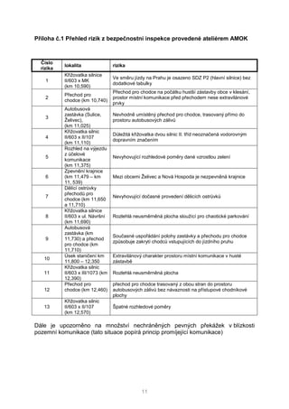 11
Příloha č.1 Přehled rizik z bezpečnostní inspekce provedené ateliérem AMOK
Číslo
rizika
lokalita rizika
1
Křižovatka silnice
II/603 x MK
(km 10,590)
Ve směru jízdy na Prahu je osazeno SDZ P2 (hlavní silnice) bez
dodatkové tabulky
2
Přechod pro
chodce (km 10,740)
Přechod pro chodce na počátku hustší zástavby obce v klesání,
prostor místní komunikace před přechodem nese extravilánové
prvky
3
Autobusová
zastávka (Sulice,
Želivec),
(km 11,025)
Nevhodně umístěný přechod pro chodce, trasovaný přímo do
prostoru autobusových zálivů
4
Křižovatka silnic
II/603 x II/107
(km 11,110)
Důležitá křižovatka dvou silnic II. tříd neoznačená vodorovným
dopravním značením
5
Rozhled na výjezdu
z účelové
komunikace
(km 11,375)
Nevyhovující rozhledové poměry dané vzrostlou zelení
6
Zpevnění krajnice
(km 11,479 – km
11, 539)
Mezi obcemi Želivec a Nová Hospoda je nezpevněná krajnice
7
Dělící ostrůvky
přechodů pro
chodce (km 11,650
a 11,710)
Nevyhovující dočasné provedení dělicích ostrůvků
8
Křižovatka silnice
II/603 x ul. Návršní
(km 11,690)
Rozlehlá neusměrněná plocha sloužící pro chaotické parkování
9
Autobusová
zastávka (km
11,730) a přechod
pro chodce (km
11,710)
Současné uspořádání polohy zastávky a přechodu pro chodce
způsobuje zakrytí chodců vstupujících do jízdního pruhu
10
Úsek staničení km
11,800 – 12,350
Extravilánový charakter prostoru místní komunikace v husté
zástavbě
11
Křižovatka silnic
II/603 x III/1073 (km
12,390)
Rozlehlá neusměrněná plocha
12
Přechod pro
chodce (km 12,460)
přechod pro chodce trasovaný z obou stran do prostoru
autobusových zálivů bez návaznosti na přístupové chodníkové
plochy
13
Křižovatka silnic
II/603 x II/107
(km 12,570)
Špatné rozhledové poměry
Dále je upozorněno na množství nechráněných pevných překážek v blízkosti
pozemní komunikace (tato situace popírá princip promíjející komunikace)
 