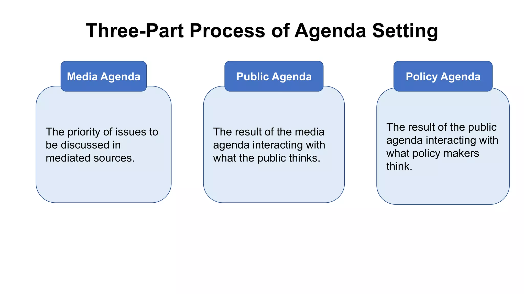The priority of issues to
be discussed in
mediated sources.
The result of the media
agenda interacting with
what the public thinks.
The result of the public
agenda interacting with
what policy makers
think.
Three-Part Process of Agenda Setting
Media Agenda Public Agenda Policy Agenda
 