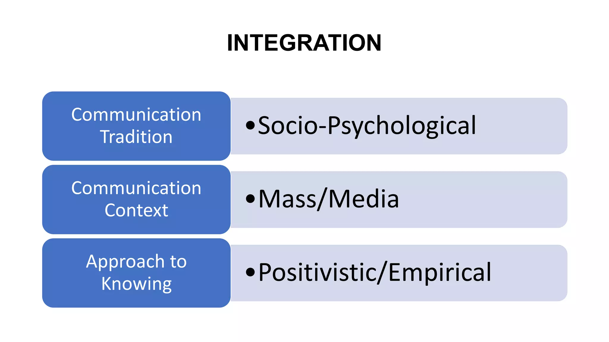 INTEGRATION
•Socio-PsychologicalCommunication
Tradition
•Mass/MediaCommunication
Context
•Positivistic/EmpiricalApproach to
Knowing
 