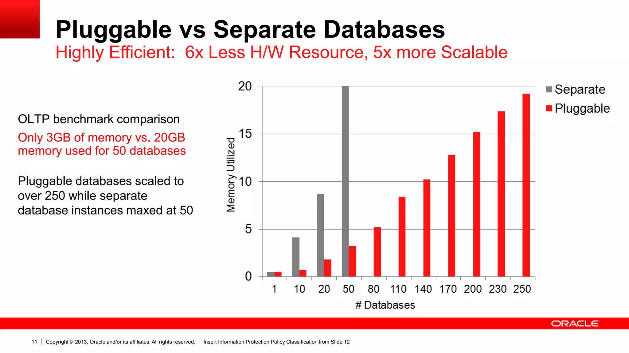 Pluggable vs Separate Databases
Highly Efficient: 6x Less H/W Resource, 5x more Scalable

OLTP benchmark comparison
Only 3GB of memory vs. 20GB
memory used for 50 databases
Pluggable databases scaled to
over 250 while separate
database instances maxed at 50

11

Copyright © 2013, Oracle and/or its affiliates. All rights reserved.

Insert Information Protection Policy Classification from Slide 12

 